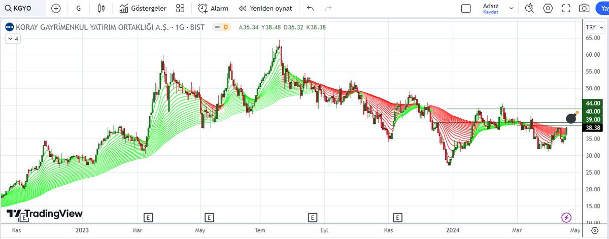#kgyo

▪︎ Haftalık tarama listesinden KGYO
▪︎ Düşüş eğimi azalmış, yükseliş denemeleri yapıyor
▪︎ Son bölümde trend yeşillenmeye başlamış
▪︎ 39 ₺ - 40 ₺ - 44 ₺ seviyeleri arasında agresifleşebilir