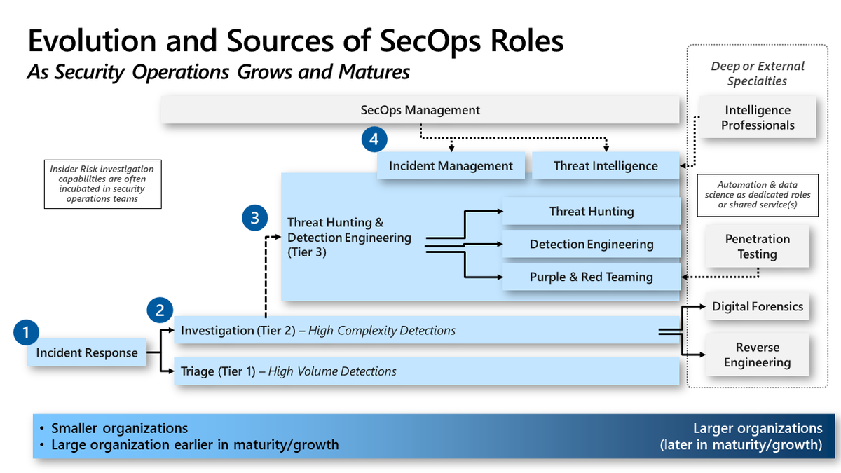 What jobs and specializations does SecOps/SOC need as it grows from a part time job to a full 24x7 global operation?
This diagram shows the typical evolution of roles and specializations as Security Operations grows in size and sophistication.
(1/2)