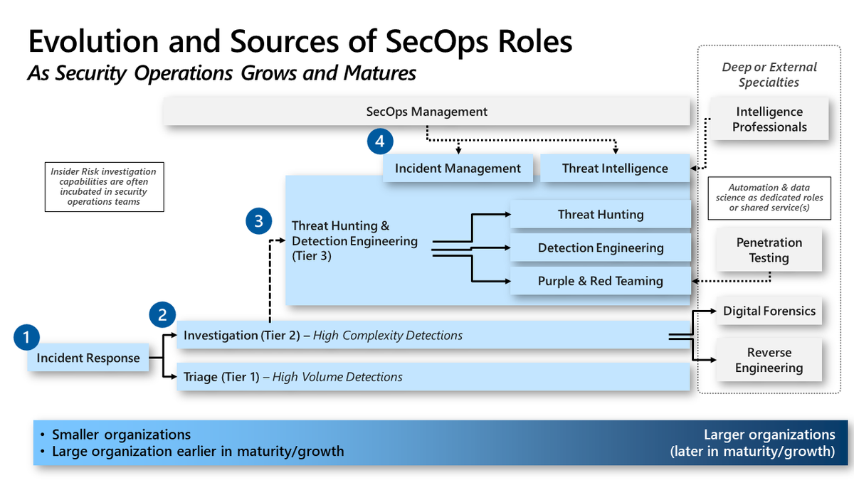 MarkSimos's tweet photo. What jobs and specializations does SecOps/SOC need as it grows from a part time job to a full 24x7 global operation?
This diagram shows the typical evolution of roles and specializations as Security Operations grows in size and sophistication.
(1/2) https://t.co/JAhF3tB7te