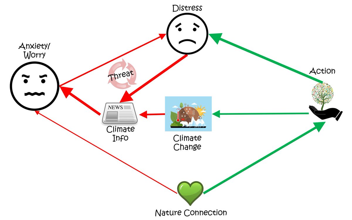 My latest blog looks at the research on nature connection and climate anxiety: findingnature.org.uk/2024/04/23/cli…