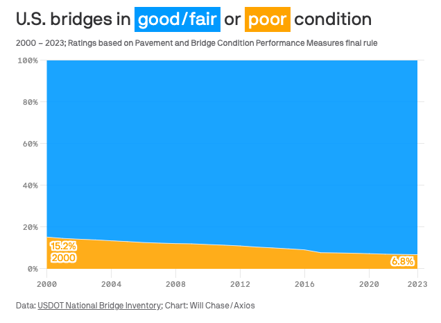 🌉The amount of bridges in the US rated 'poor' has been cut in half since 2000! 👍In 2000, 15.2% were rated poor and by 2023 that percent fell to 6.8. axios.com/2024/04/22/us-…