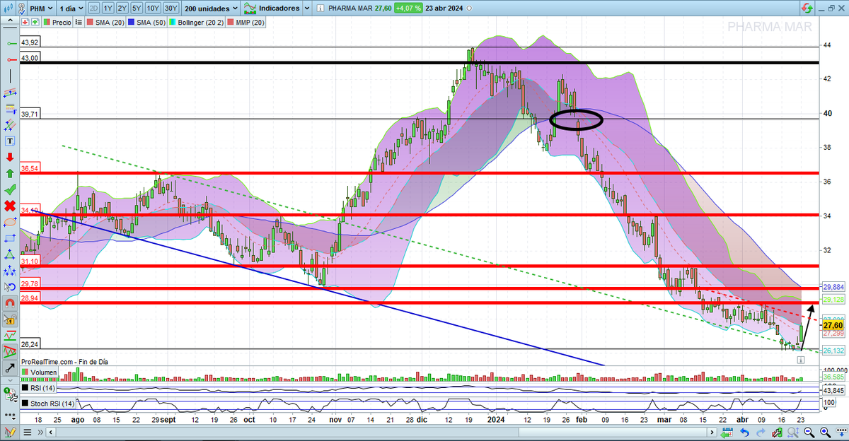 +4,07% PHARMAMAR 27,60 €
#PHARMAMAR entre noticias i resultados 
valor complicado de acertar 
en zonas muy bajas deberia rebotar 
veremos si es asi 
valor volatil donde los haya 
cuidado noveles