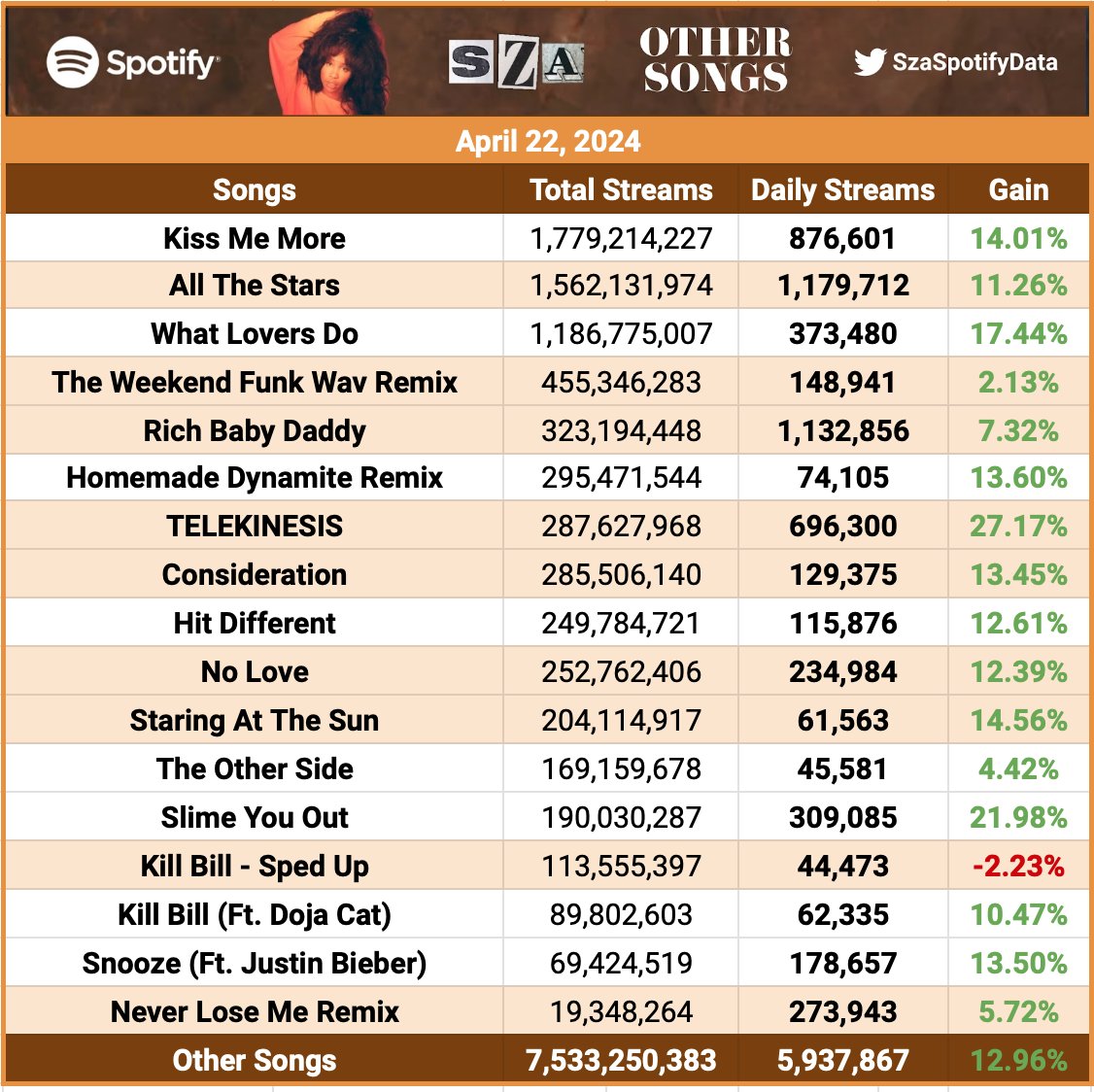 Other SZA songs received 5,937,867 streams on Spotify yesterday, up 12.96%.