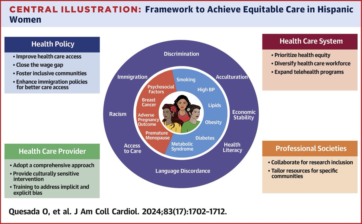 Cardiovascular Disease in Hispanic Women: JACC Review Topic of the Week | Journal of the American College of Cardiology jacc.org/doi/10.1016/j.… Congrats @OdaymeMD @glauciamoraeso1 and all authors. Very important! @acepuba @GoRedForWomen @ANCAM_MEXICO @SIAC_cardio @adribaran