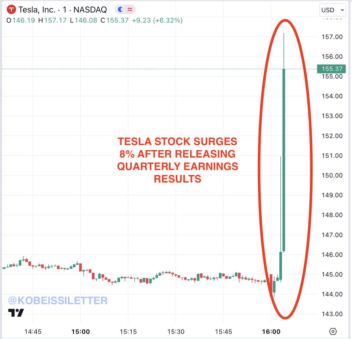 BREAKING: Tesla stock, $TSLA, surges over 8% after releasing Q1 2024  earnings results. Tesla reported revenue of $21.3 billion with EPS of  $0.45. The company also revealed that NONE of their #Bitcoin