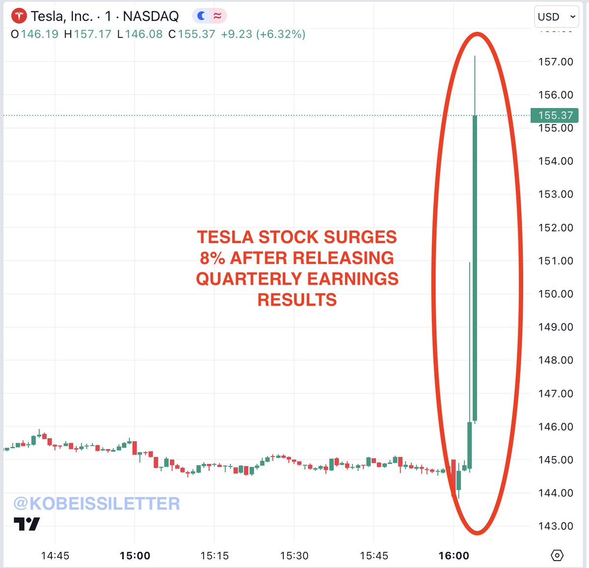 BREAKING: Tesla stock, $TSLA, surges over 8% after releasing Q1 2024 earnings results. Tesla reported revenue of $21.3 billion with EPS of $0.45. The company also revealed that NONE of their #Bitcoin was sold despite recent speculation. All eyes are on @elonmusk and the…