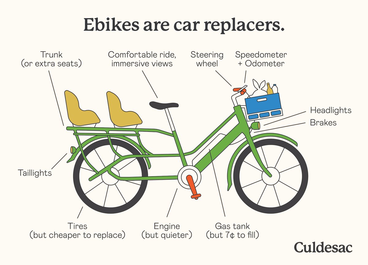 E-bikes are car replacers