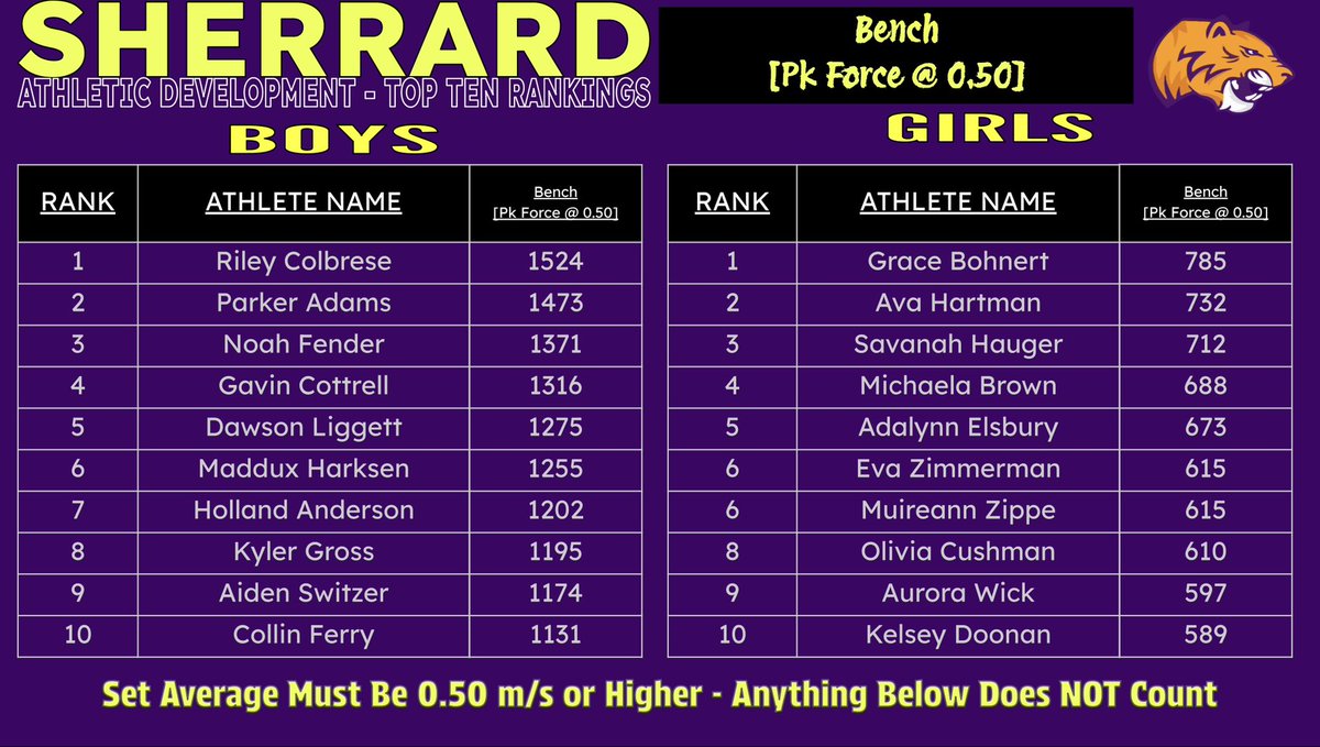 Sherrard Athletic Development tweet media