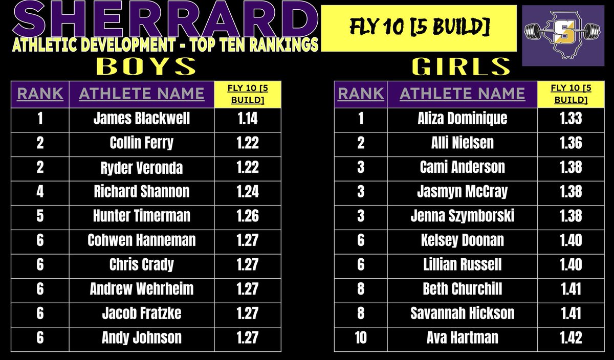 Sherrard Athletic Development tweet media