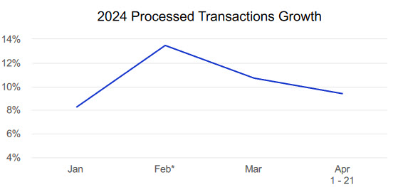 In the earnings presentation, there is some deceleration in Visa transactions into April