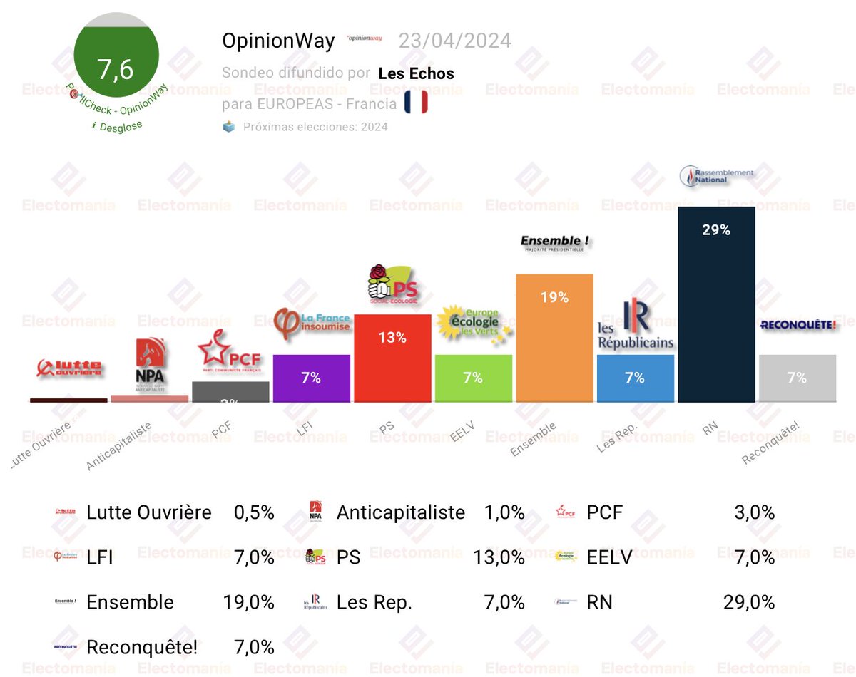 ‼️#France 🇫🇷 - OpinionWay poll for the EU 🇪🇺 (Apr 23): RN ⚫ wins. PS 🔴 in third place. Four-way tie for fourth position.

[🎯EuroPC: 7.6]

⚫ RN 29%
🟠 Renaissance 19%
🔴 PS-PP 13%
🟣 LFI 7%
🔵 LR 7%
🌻 EELV 7%
📣 R! 7%
☭ PC 3%
💸 NPA 1%
✊ LO 0,5%

↘️
electomania.es/en/francia-par…