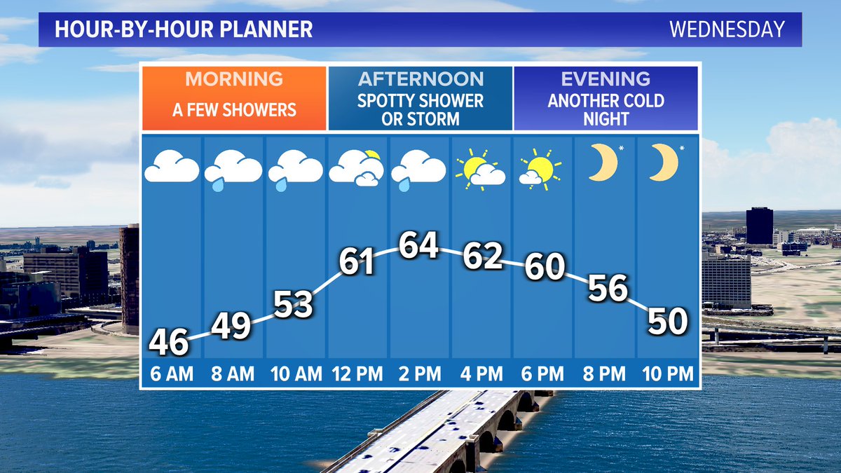 A few showers are likely Wednesday morning, followed by a break in the action midday. Then there's another chance for a spotty shower or storm in the afternoon. fox61.com/forecast #fox61