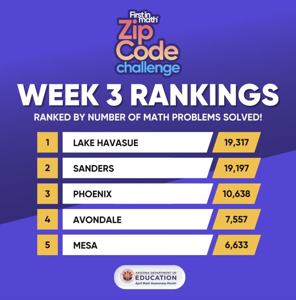 Solve math problems to help schools win math prizes in Arizona. 7 days left to go! Which Zip Code will win? firstinmath.com UserID: Zip Code in Arizona Password: lovemath APRIL MATH AWARENESS ARIZONA @azmathleaders @AATM_AZ @bgcarizona @AZchartersunite @GovernorHobbs