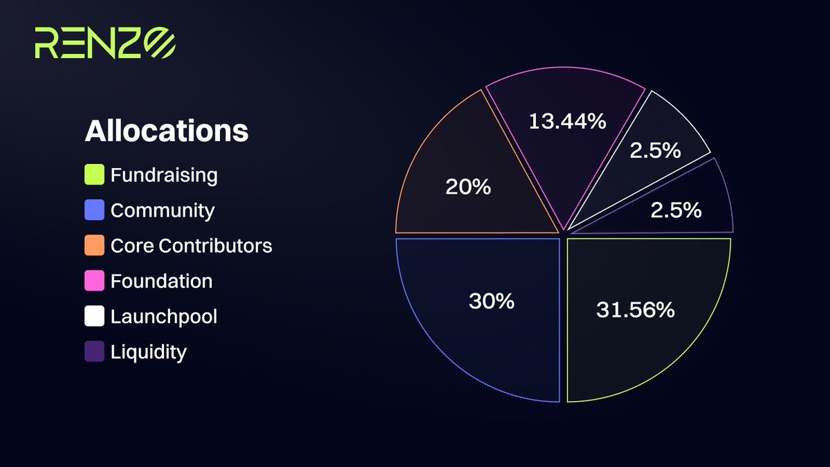 Oh wow, this is pretty bad from @RenzoProtocol 1st, a large portion of the tokens are going to investors and team 2nd, looks like they’re trying to skew how bad it looks with the design of the pie chart Notice the bottom “half” is 62%, whereas the two 2.5%’s appear to be ~20%