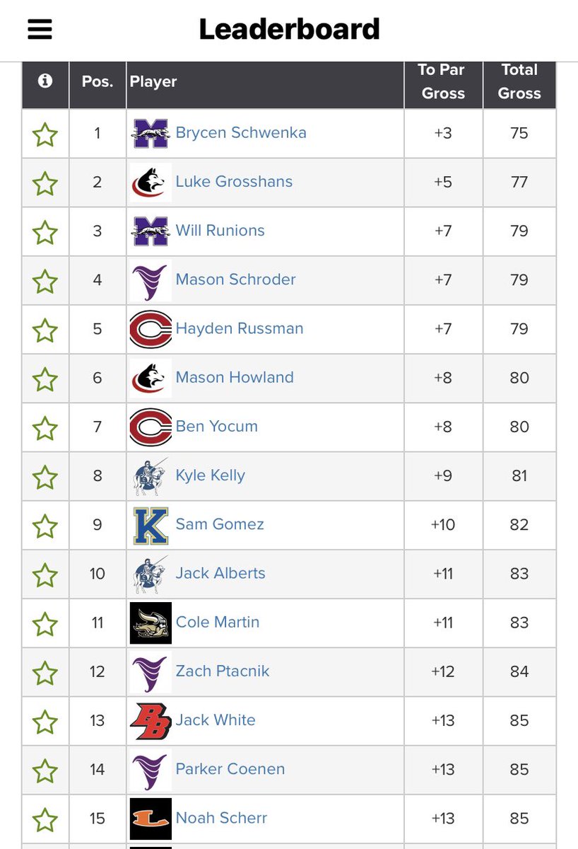 Husky_Golf's tweet photo. Huskies shoot season low 336 to capture the title at the Holdrege Invite. 🏆⛳️

Luke Grosshans 2nd &amp; Mason Howland  6th! 

Luke Grosshans 77
Mason Howland 80
Ryan Staehr        86
Lucas Riley          93
Asher Prins          98

Golf is cool! 

#huskiesgolf #aurorahuskies https://t.co/1HHMXRdNy4