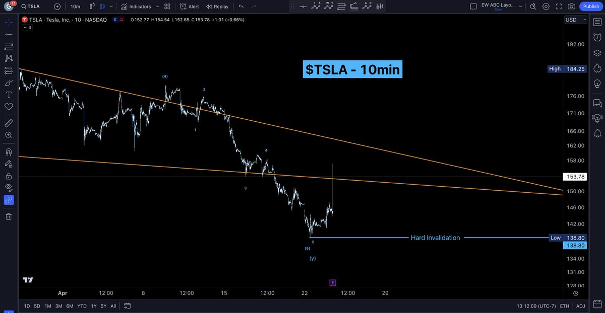 $TSLA earnings out, we did get a nice strong move up, let’s see if it holds and can break above the trend line. the low is invalidation now
