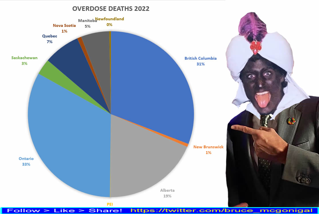 Quebec has 60% more people and 400% fewer overdose deaths than British Columbia. Ontario has 10 million more people than BC but almost the same amount of overdose deaths. This is a slaughter in British Columbia enabled by @DavidEby & @JustinTrudeau & @theJagmeetSingh