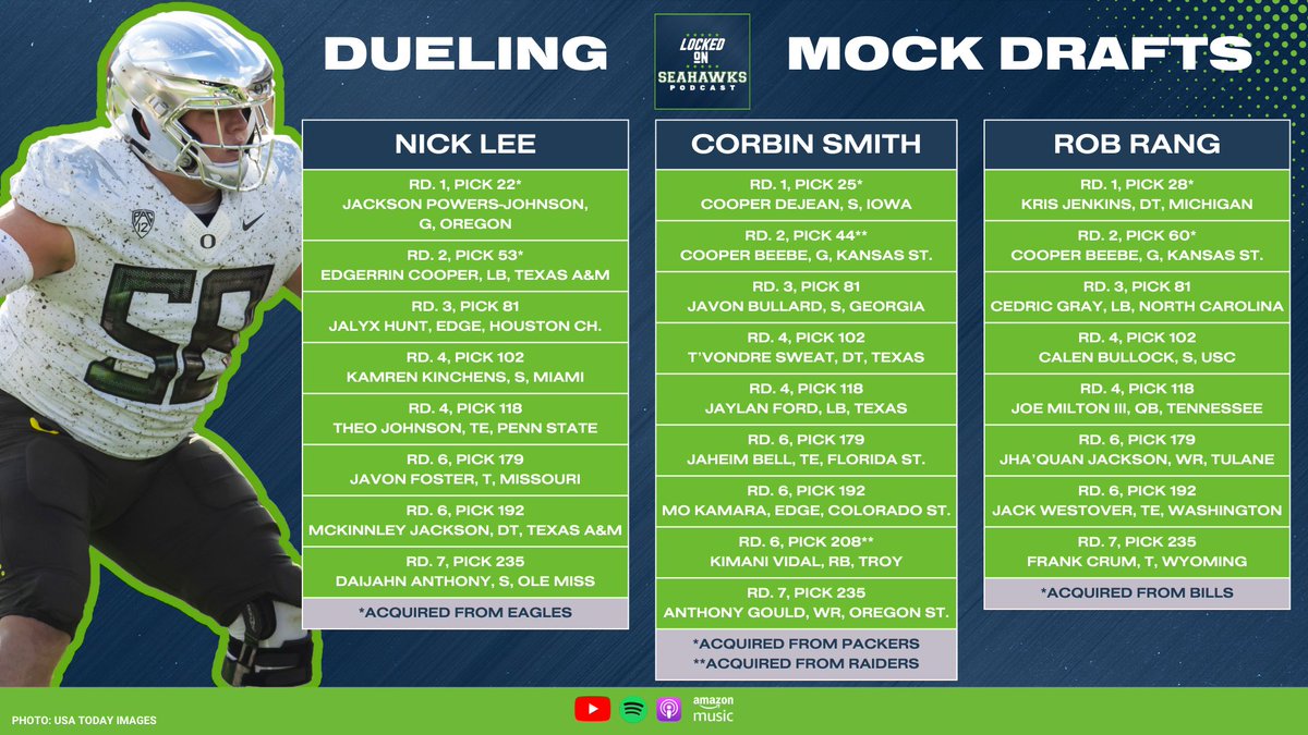 We unleashed our final #Seahawks mock drafts yesterday in a jam-packed Mock Draft Monday!

Which haul would you be most excited to see happen in reality this week?

A. @NickLee51
B. @CorbinSmithNFL
C. @RobRang

Listen to the full show here: youtube.com/watch?v=QeUzI0…