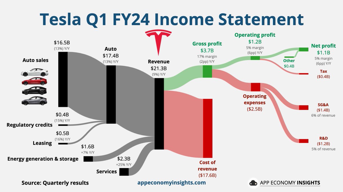 EconomyApp's tweet photo. $TSLA Tesla Q1 FY24:

• Deliveries -9% Y/Y to 386K.
• Revenue -9% Y/Y to $21.3B ($1.0B miss).
• Gross margin 17% (-2pp Y/Y).
• Operating margin 5% (-6pp Y/Y).
• Capex +34% Y/Y to $2.8B.
• Free cash flow (outflow) ($2.5B).
• Non-GAAP EPS $0.45 ($0.05 miss). https://t.co/6zeaoV7L41