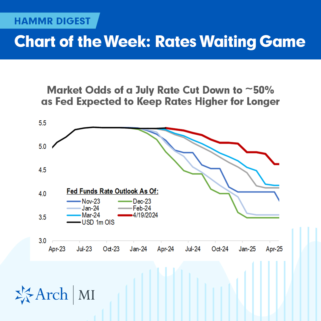 Can the economy and housing market survive higher for longer rates?

Check out what Arch’s Chief Economist @Econ_Parker and Director of Real Estate Economics Leonidas Mourelatos say as they cover the latest economic trends in “Waiting Game.” bit.ly/4036elV