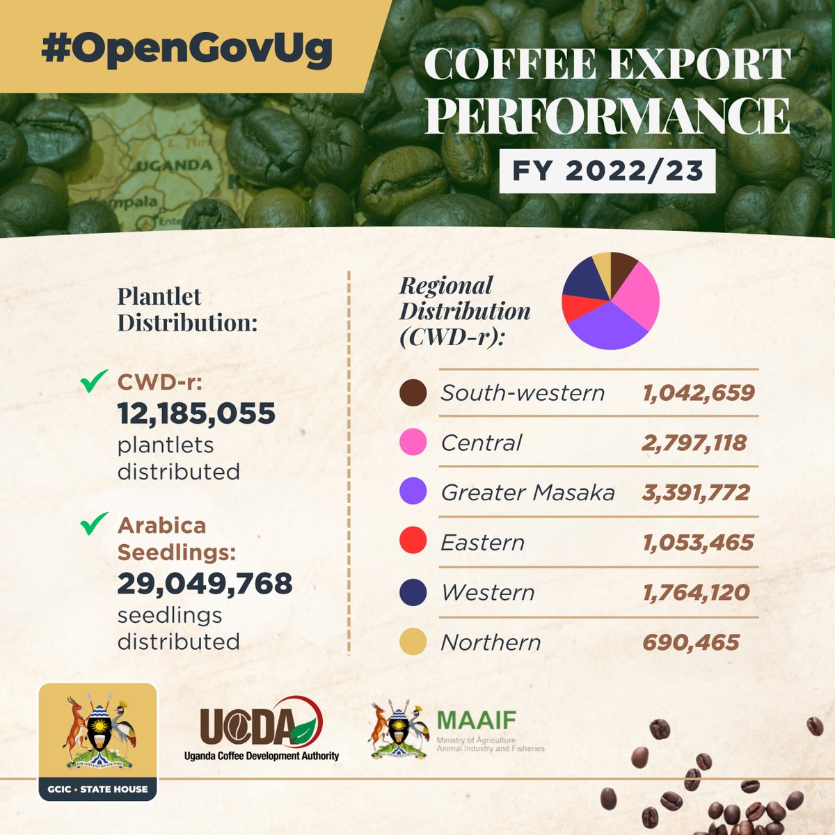 Over 12 million CWD-r plantlets and 29 million Arabica seedlings distributed across regions, boosting sustainability and livelihoods. @MAAIF_Uganda @FrankTumwebazek @FredBwino @PS_MAAIF #OpenGovUg