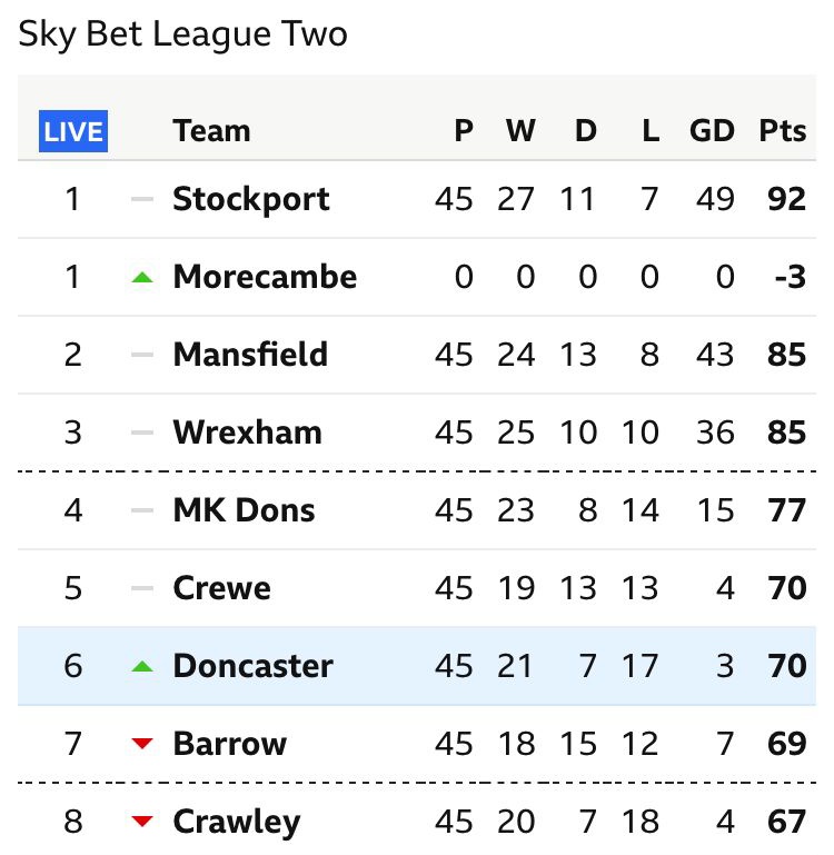 Morecambe have come from absolutely nowhere 👀