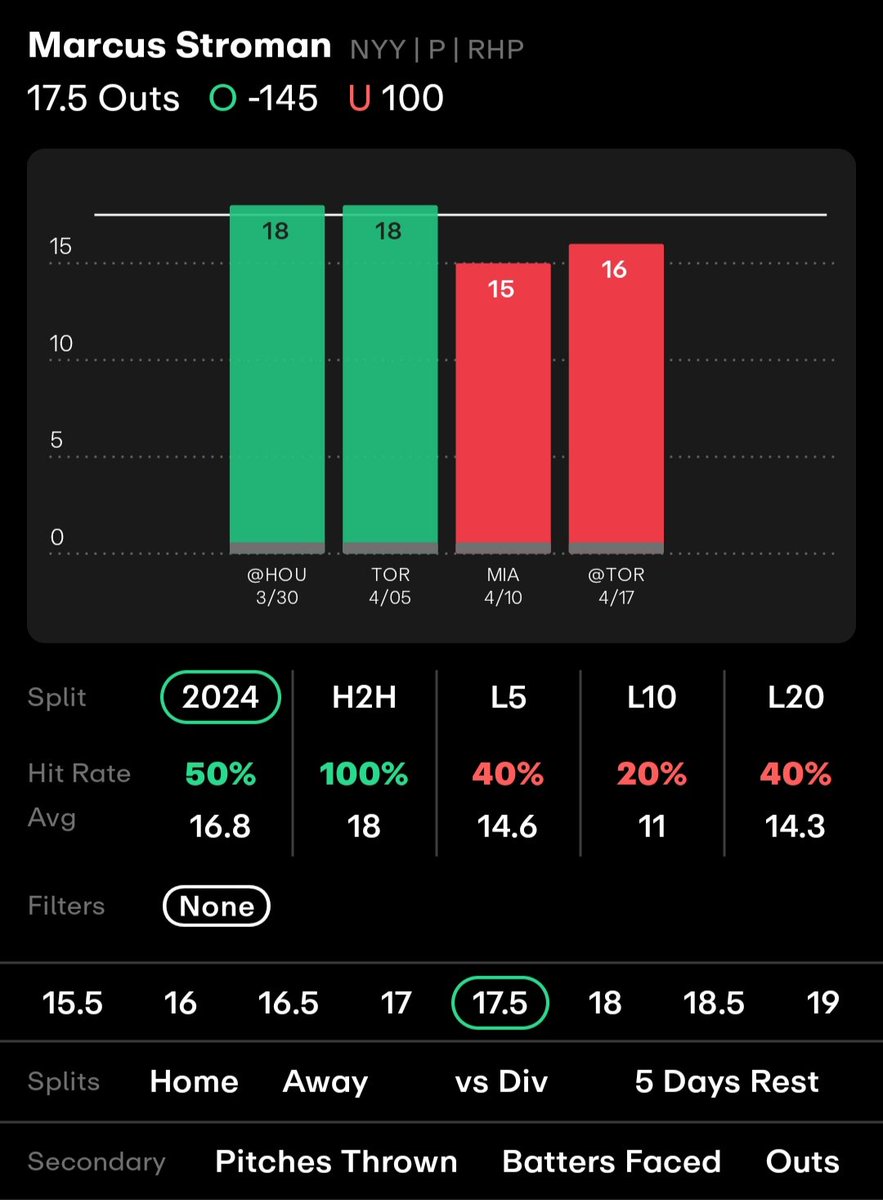 STROMAN 👨‍💻🔥💰
PICK: OV 17.5 OUTS ✅💰
RECORD: 10-0-3 APRIL 🔥
#NCAAMarchMadness
#FreePick #NBAX                                          
#GamblingX #GamblingTwiiter #GamblingCommunity l #basketball #NBA    #MLBPicks #FreePicks