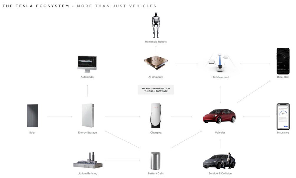 Dear Gary Black, Can you please send this to your pals over at Wall Street? Maybe this visual representation will aid them in their quest to understanding $TSLA