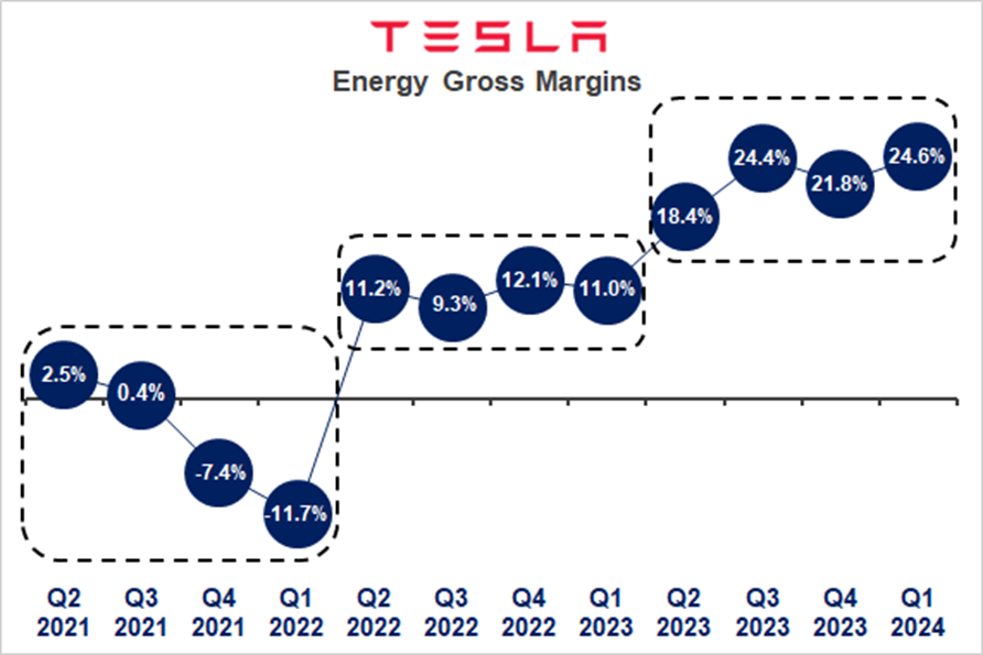 Tesla Energy comes in with highest margins ever at 24.6%. $TSLA