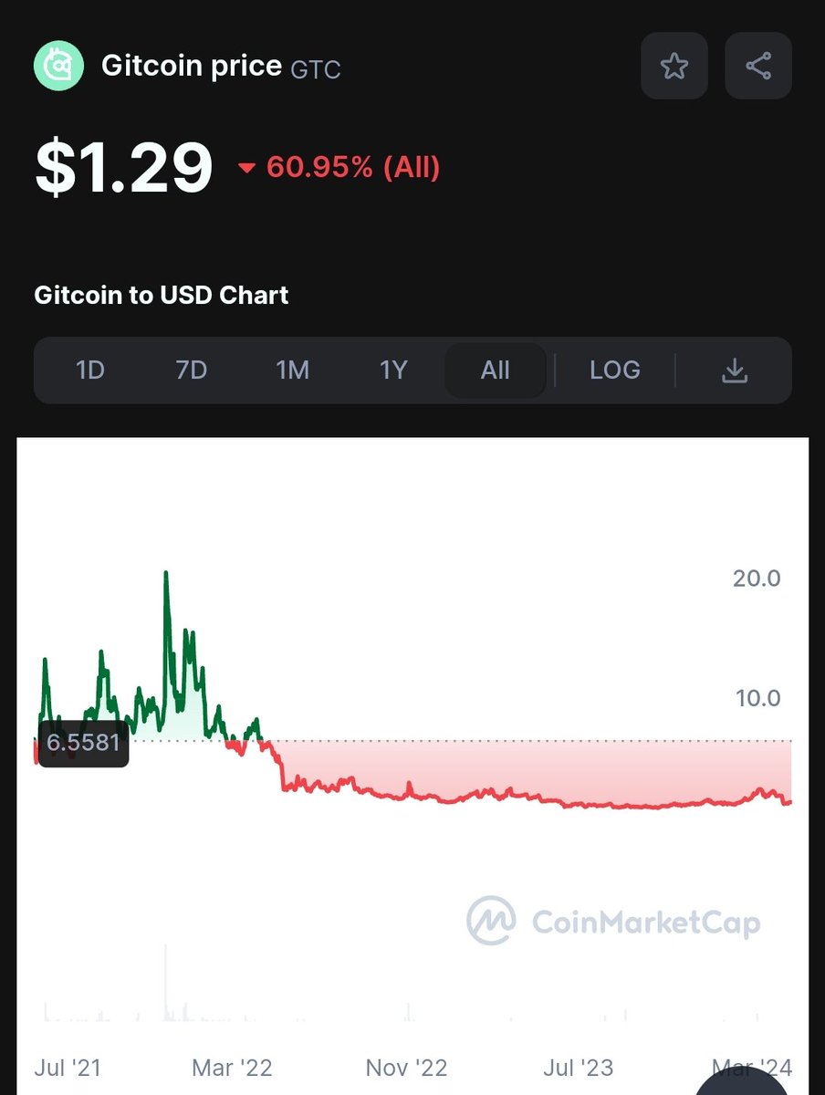 Lets talk about success of @gitcoin in web3. 

*in a year they changed passports at least 3 times.
*They started their L2 chain but noone used it so died slowly
* They force you to stake $GTC but noone give a fuk.

Whats holding you back? Sell one more $GTC ! Everyone selling