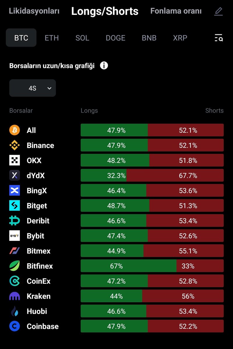 #btc #Altcoins #trede BTC DE ŞUAN Kİ 4 SAATLİK ZAMAN DİLİMİNE GÖRE BORSALAR DA SHORT AĞIRLIKLI İŞLEM OLDUĞU GİRSELDE MEVCUTTUR HALA SATIŞ BASKISI VE 52000 HEDEFİ İCİN AYILAR SAHADA DEMEKTİR LONG İŞLEM KOVALAYANLAR TEMKİNLİ OLUN DİRENC BÖLGELERDEN SHORT KOVALAYİN CANINIZ YANMASİN