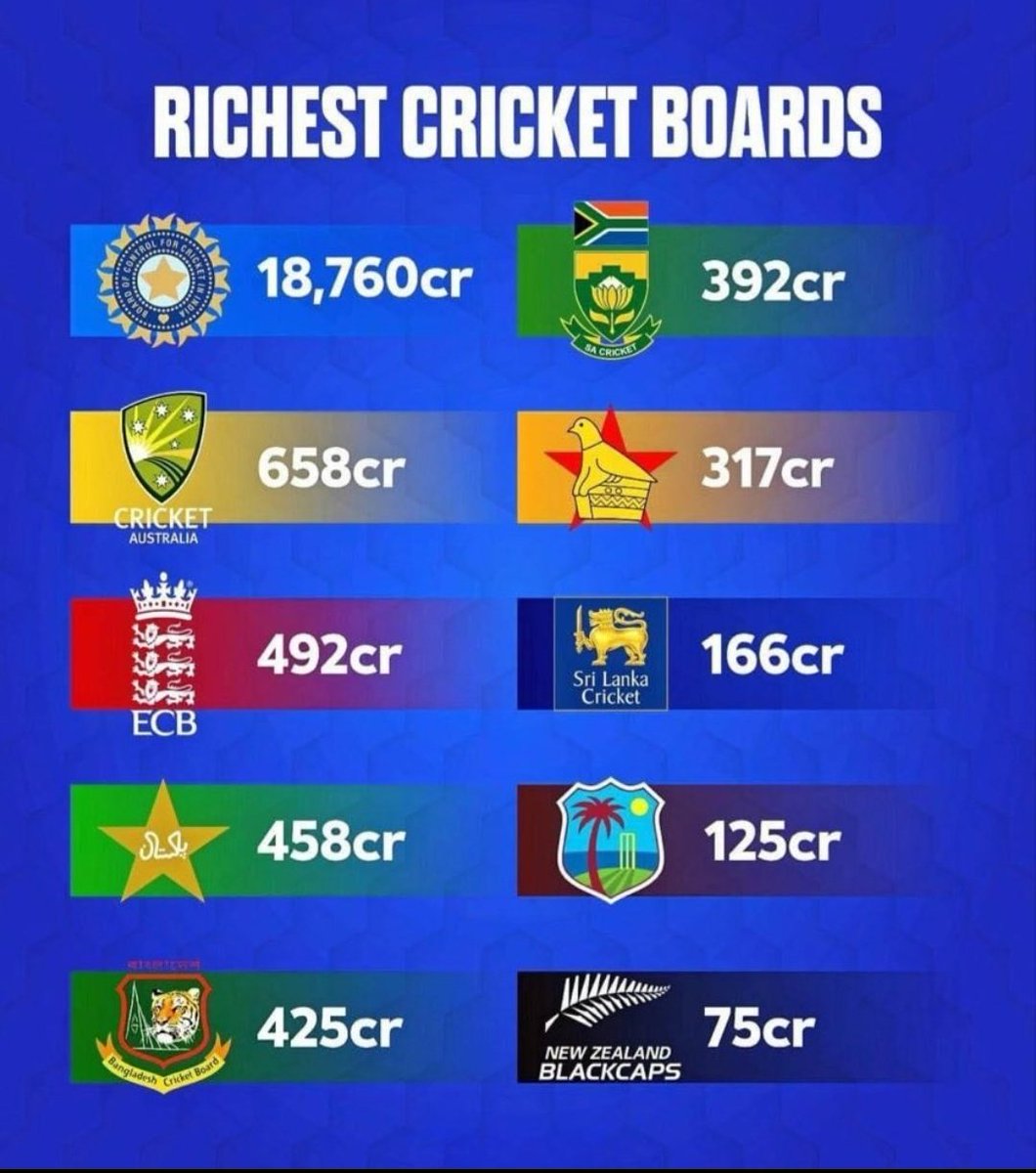 Richest Cricket board ... Look how <a href="/BCCI/">BCCI</a> Ruling the world cricket comment so u agree??? #ViratKohli #IPL24 #ICC