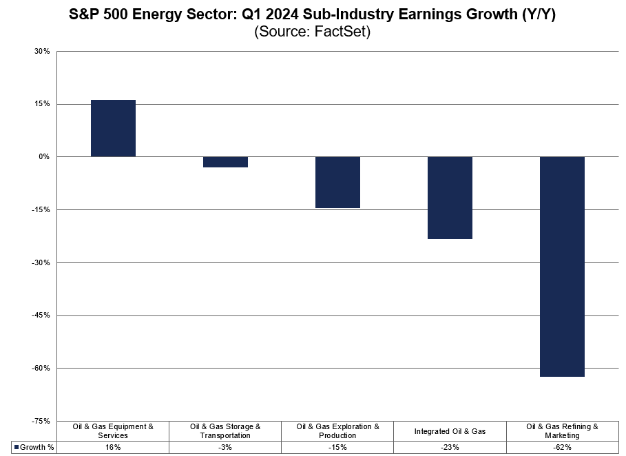 3 of the 5 sub-industries in the $SPX Energy sector are reporting (or are expected to report) Y/Y earnings declines of 15% or more for Q1 2024. #earnings, #earningsinsight,