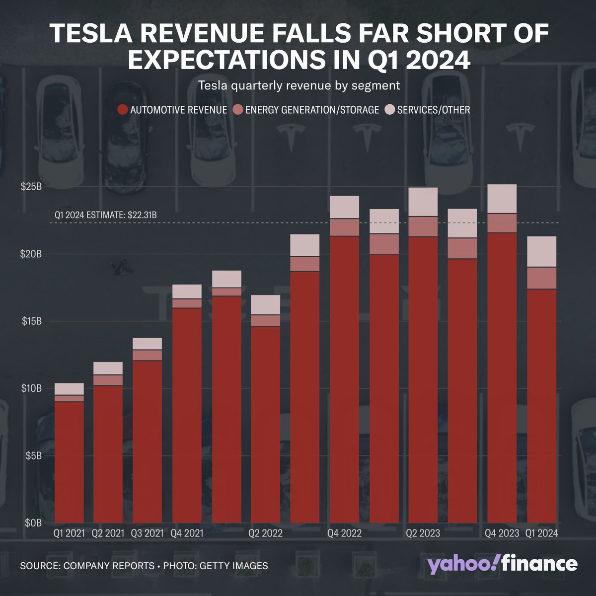 $TSLA stock surges despite earnings miss, as EV-maker will 'accelerate' the launch of cheaper cars yahoo.trib.al/wpvLsJY by @Pras_S 💵 Revenue: $21.3B vs $22.31B expected 💲 Adj. EPS $0.45 vs $0.52 expected ➡ Free cash flow: -$2.5B vs $653M expected