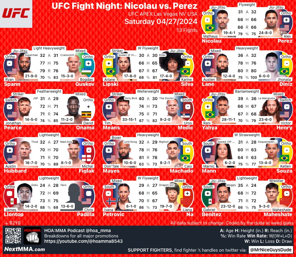 MrNiceGuysDude's tweet photo. #UFCVegas91 | #MMA #MMATwitter
updated @ufc at #UFCApex Fight Card
@NicolauMatheus vs @AlexPerezMMA
@Superman_Spann vs #Guskov
@Ariane_lipski vs @KillerKarine
@A_Train_92 vs #Diniz
@JSPmma vs @DavidOnama145
#Means vs @urketaraketa
B2YB: @hoa_mma https://t.co/D4jscdGMjy