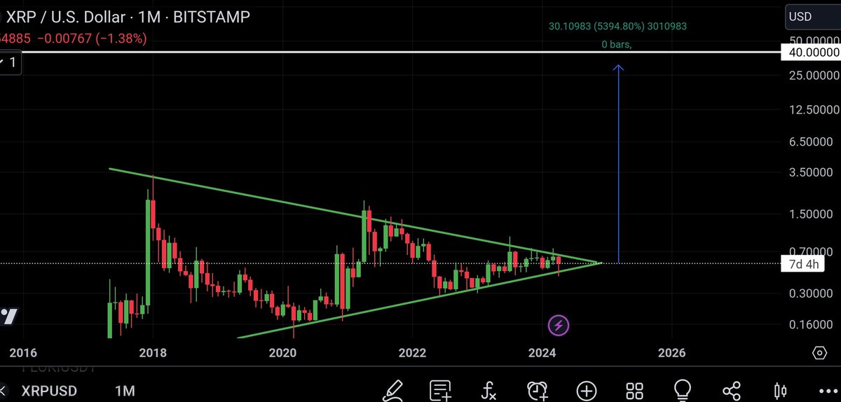 #XRPHolders 🚨🚨🚨God Candle Is On The Horizon. 7.5 Years Of Suppression #XRP 👀👀💥🚀 #XRPCommunity #XRPArmy #XRPLatestNews #XRPLedger