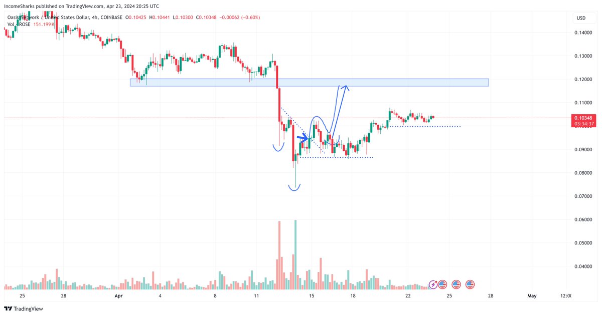 $ROSE - Now we get to move the stop loss up again in profit and have a risk free trade.