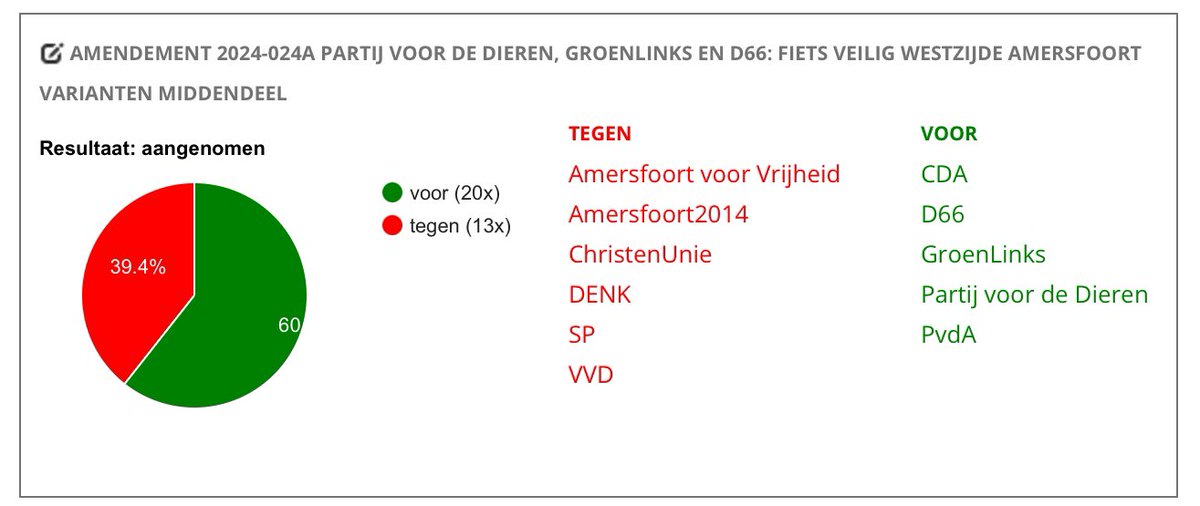 Ons amendement Fiets Veilig Westzijde Amers­foort middendeel is aangenomen 🎉 We willen de nieuwe situatie verbeteren voor fietsers, voetgangers, hulpdiensten en openbaar vervoer 💚 👉 amersfoort.partijvoordedieren.nl/moties/amendem…