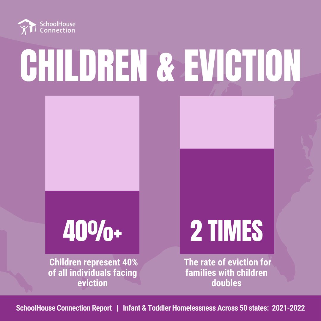 A recently released study by @SchoolHouseConn provides a sobering look at how families with infants and toddlers across the nation are facing the prospect of eviction and homelessness. Read the report: bit.ly/3Ec8MoH