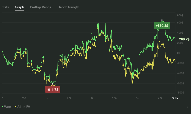 kdlsnsb's tweet photo. 🔄 Reset and Rise 🚀

After  a tough weekend dropping 12 buy-ins, I took a page from Phil Galfond's  book: a reset is not just possible—it's necessary. 📉➡️📈

These  past sessions have been about getting back to the basics, reevaluating  my game, and approaching each hand with a clear mind. It's not about  recovering losses, but doing a proper reset, and embracing the new  experience and growth each session brings.

Here's a graph of my past few sessions.