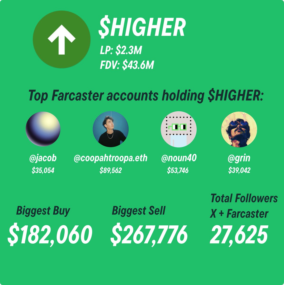 bolide_app's tweet photo. Another day, another token on @base analysis  

Today's pick: @higheronchain 

Top accounts are taken from @farcaster_xyz 

$HIGHER : 0x0578d8A44db98B23BF096A382e016e29a5Ce0ffe  

($HIGHER available to trade on Bolide App)
What next #memecoin should we analyse?