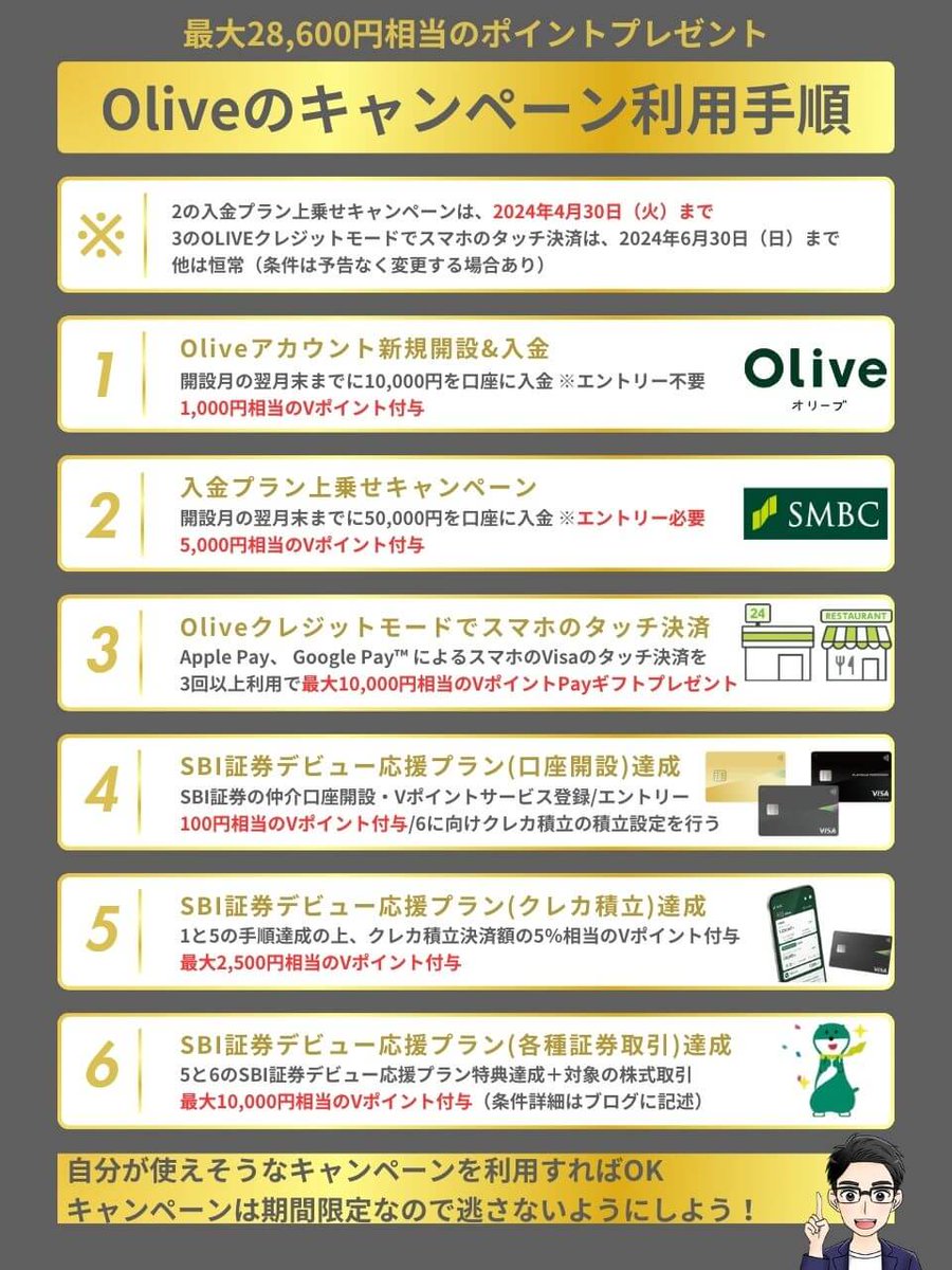 【4月下旬最新】Oliveの4月下旬の開始キャンペーンをまとめました。

これから新NISAを始める人は、最大28,600円相当のVポイントがプレゼントされます。

Oliveアカウント入金プラン上乗せキャンペーンは、比較的簡単に5,000円相当のポイントが貰えますが〆切が4月30日なので要注意です。