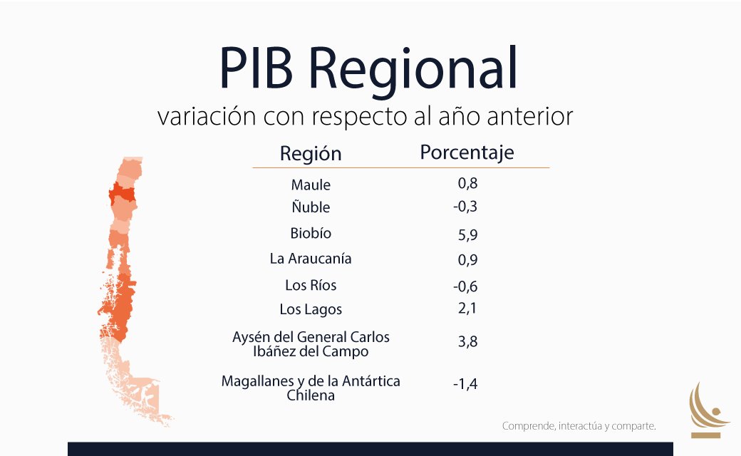 🔵El Banco Central de Chile publicó hoy el Producto Interno Bruto Regional (PIBR) del cuarto trimestre 2023. Durante el año 2023, el PIB creció en once de las dieciséis regiones del país, registrándose un alza de 0,2% del PIB para el total nacional. 👉bit.ly/3xOFFHx