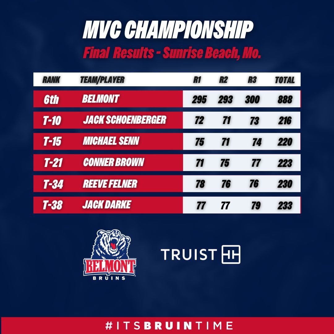 The Bruins finished in 6th place at the MVC Championship. Jack Schoenberger and Michael Senn posted top-15 finishes. 🐻⛳️ #itsbruintime RECAP: belmontbruins.com/news/2024/4/23…