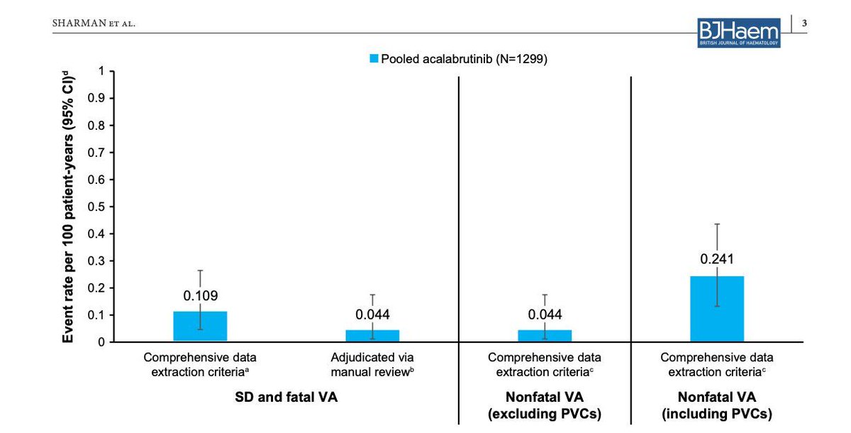 Analysis of ventricular arrhythmias and sudden death from prospective, randomized clinical trials of acalabrutinib 
buff.ly/3Jq7E2Z