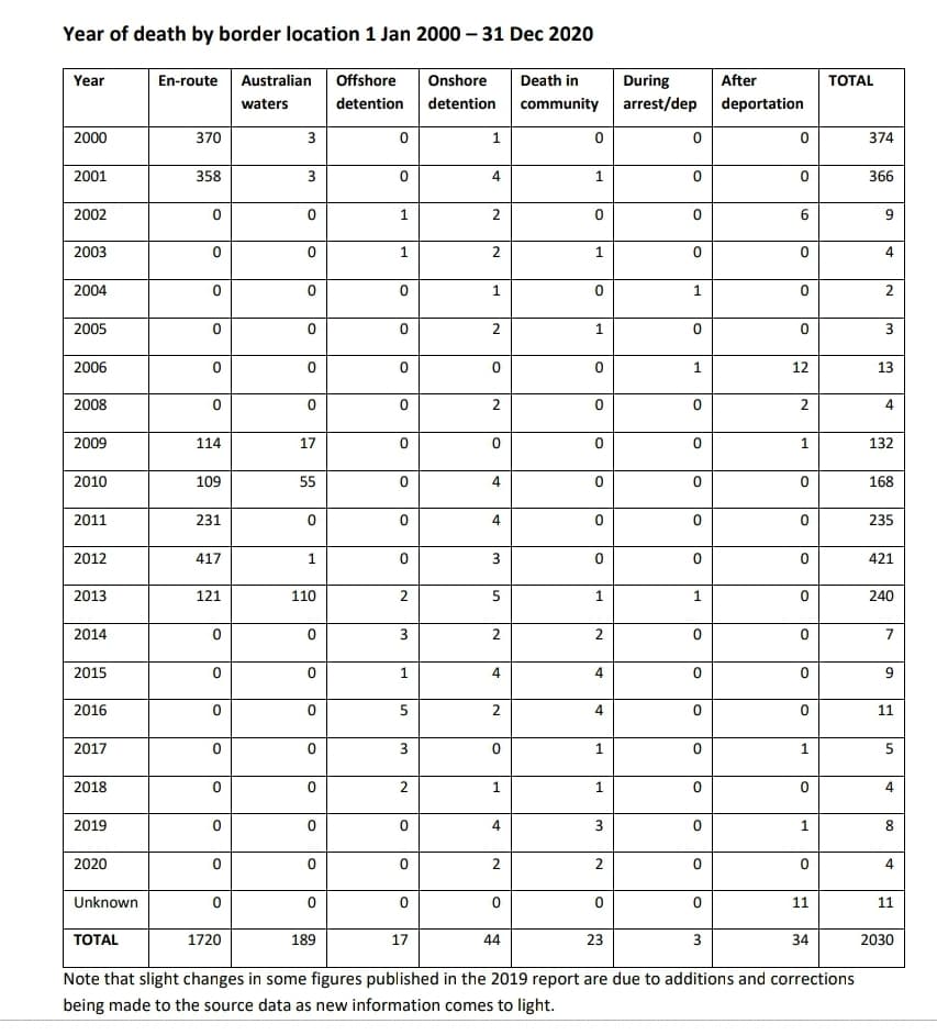 Australia's policy of turning back the boats reduced crossing deaths by 98%.