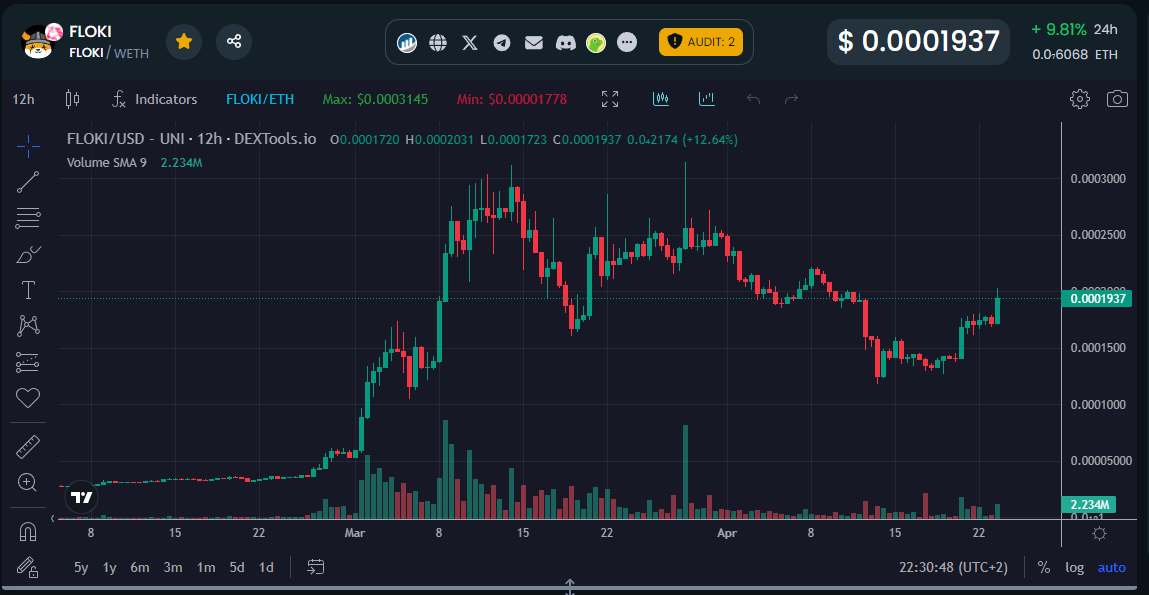 CHART: #Floki is on the way to 2B MC again.

#CEX #DEX #MemeCoin #MemeCoins #Doge #SHIB #Altcoin #Altcoins #TokenFi #Crypto #CryptoNews #cryptocurrency #ETH #BNB #Dextools #RWA #Tokenization #Valhalla #Metaverse #Metaverses #FlokiFi #DeFi #Web3Gaming #P2E