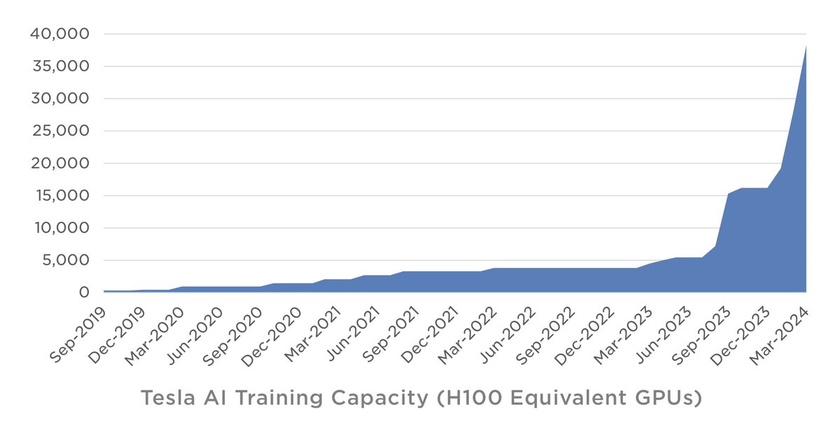 Suggests growth lull will be shorter than feared. $TSLA also signals its confidence in its non-car business, showing its ecosystem strategy map, a preview of its autonomous ride hailing app and an image of its Dojo AI training super computer. Also compute capacity soared in Q1.