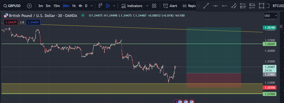 #GBPUSD => Supply area 1.23 - 1.21 worked well and now will try to test 1.28 as a micro trend. I think this looks like a good long opportunity. #forex #forextrader #forexsignals