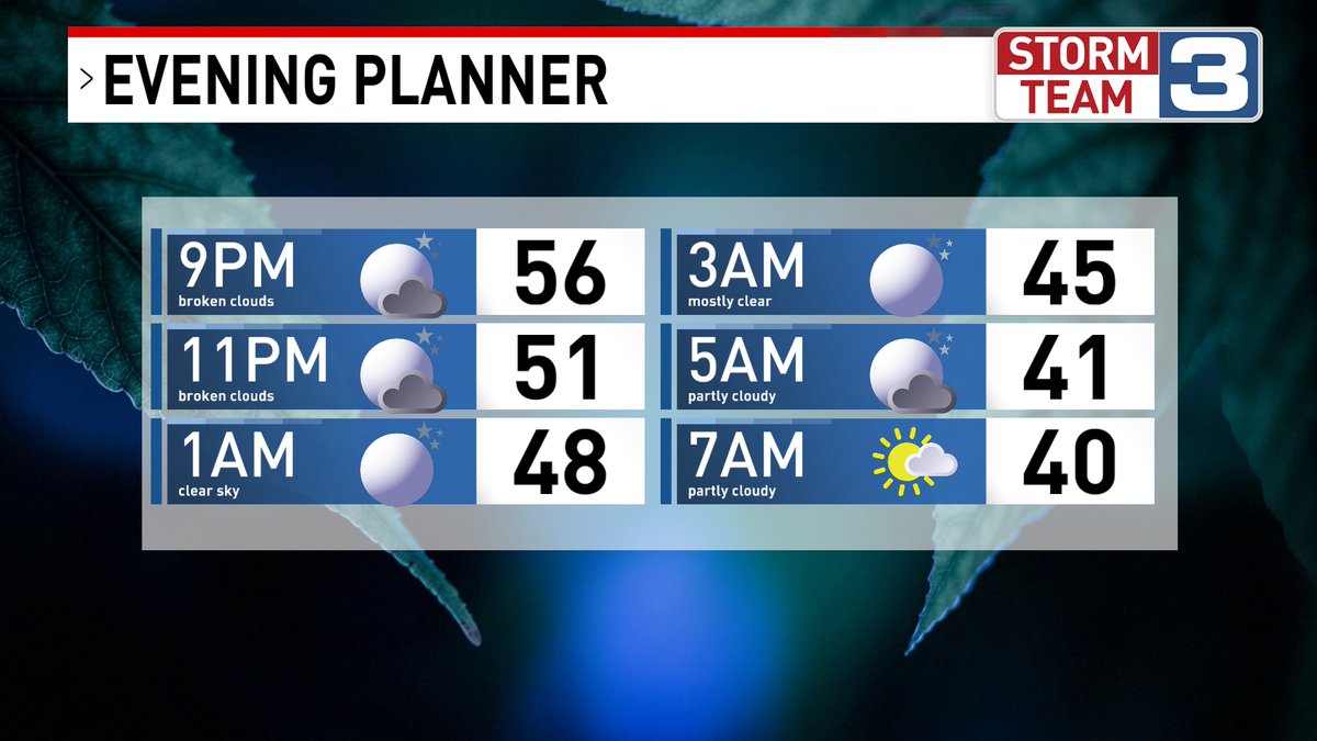 A few passing clouds this evening but otherwise we'll see mostly clear skies and temperatures that look to drop back to near 40 degrees. Wind speeds continue to decrease this evening leaving us rather calm for early Wednesday. #StormTeam3